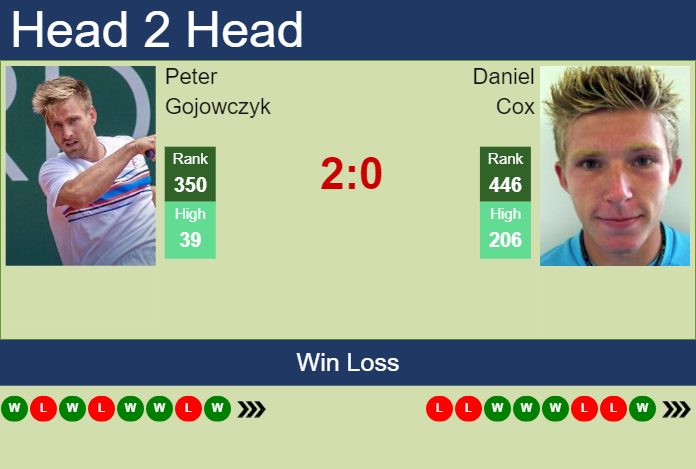 Prediction and head to head Peter Gojowczyk vs. Daniel Cox