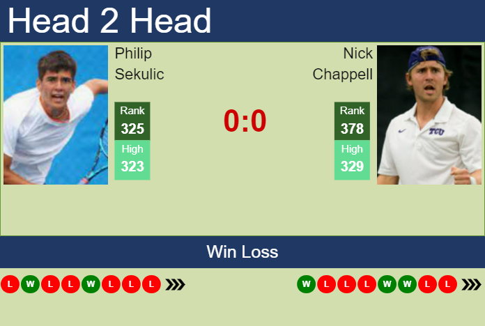 Prediction and head to head Philip Sekulic vs. Nick Chappell