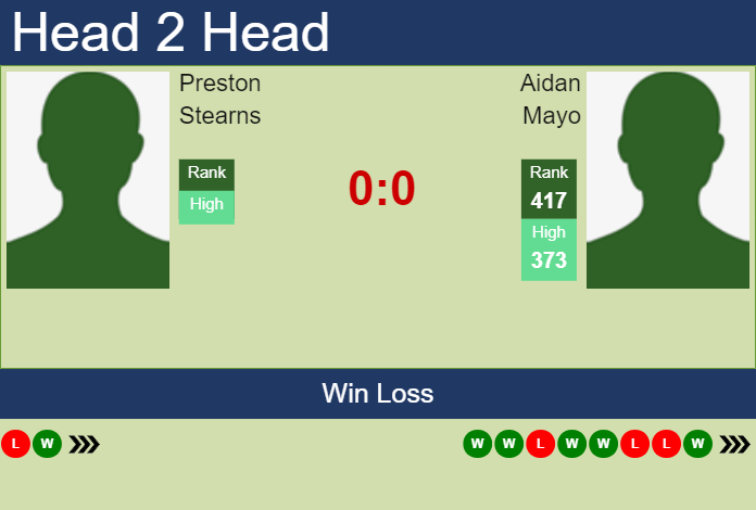 H2H, prediction of Preston Stearns vs Aidan Mayo in Columbus Challenger with odds, preview, pick | 18th September 2023