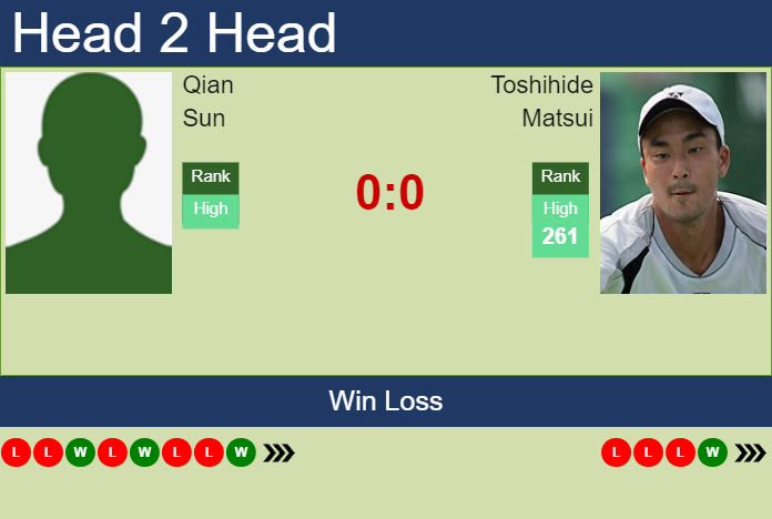 H2H, prediction of Qian Sun vs Toshihide Matsui in Guangzhou Challenger with odds, preview, pick | 11th September 2023 Prediction and head to head Qian Sun vs. Toshihide Matsui