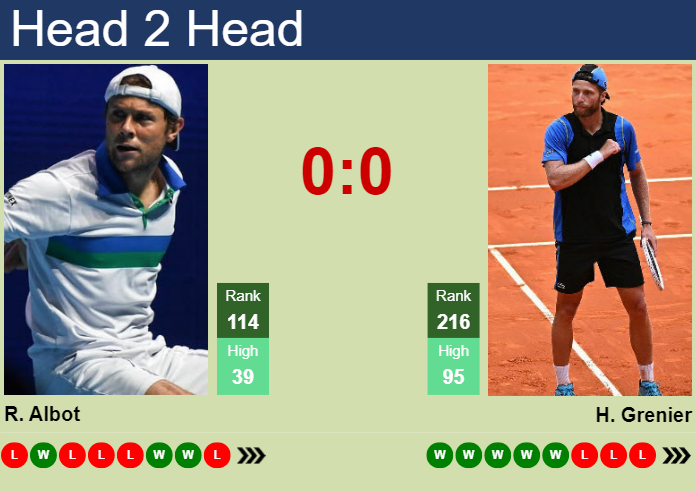 Prediction and head to head Radu Albot vs. Hugo Grenier