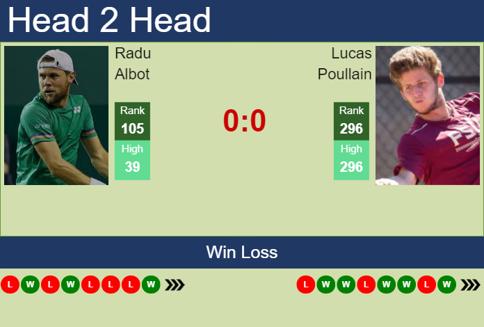 H2H, prediction of Radu Albot vs Lucas Poullain in Rennes Challenger with odds, preview, pick | 14th September 2023