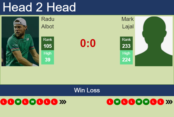 Prediction And Head To Head Radu Albot Vs. Mark Lajal Pmp61yk3zi Prediction and head to head Radu Albot vs. Mark Lajal