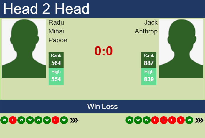 H2H, prediction of Radu Mihai Papoe vs Jack Anthrop in Columbus Challenger with odds, preview, pick | 18th September 2023