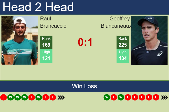 Prediction and head to head Raul Brancaccio vs. Geoffrey Blancaneaux