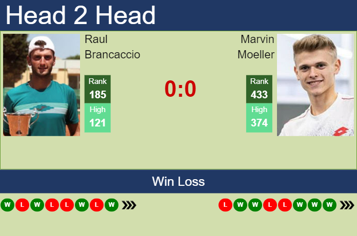 H2H, prediction of Raul Brancaccio vs Marvin Moeller in Bad Waltersdorf Challenger with odds, preview, pick | 21st September 2023