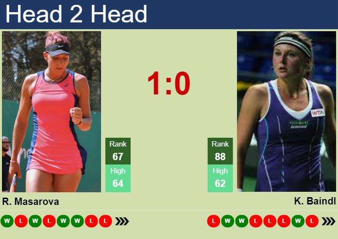H2H, prediction of Rebeka Masarova vs Kateryna Baindl in Beijing with odds, preview, pick | 29th September 2023
