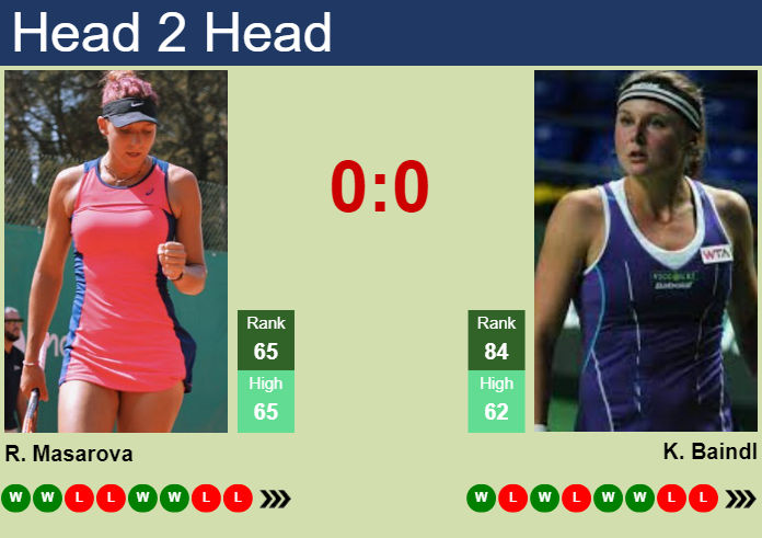 Prediction and head to head Rebeka Masarova vs. Kateryna Baindl