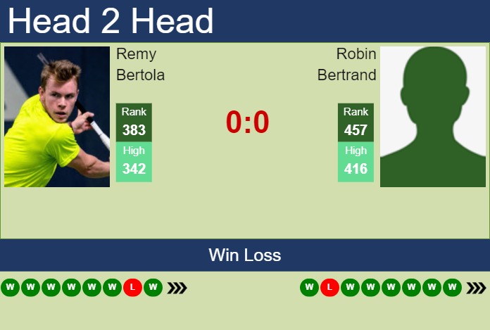 Prediction and head to head Remy Bertola vs. Robin Bertrand