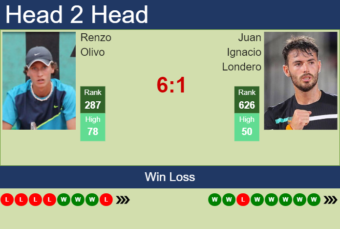 Prediction and head to head Renzo Olivo vs. Juan Ignacio Londero