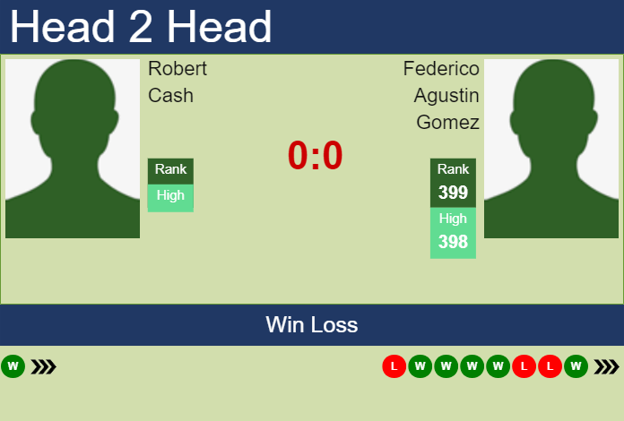 H2H, prediction of Robert Cash vs Federico Agustin Gomez in Columbus Challenger with odds, preview, pick | 18th September 2023