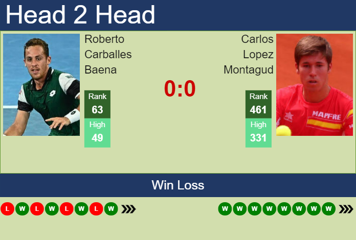 H2H, prediction of Roberto Carballes Baena vs Carlos Lopez Montagud in Seville Challenger with odds, preview, pick | 6th September 2023