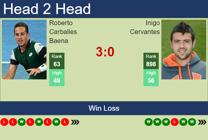 H2H, prediction of Roberto Carballes Baena vs Inigo Cervantes in Seville Challenger with odds, preview, pick | 5th September 2023