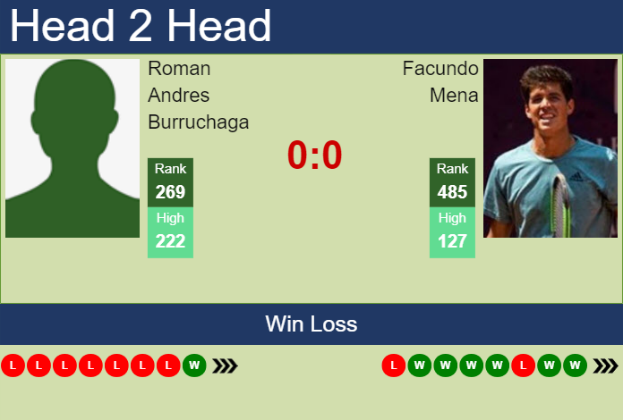Prediction And Head To Head Roman Andres Burruchaga Vs. Facundo Mena Pnkx6jhpje Prediction and head to head Roman Andres Burruchaga vs. Facundo Mena