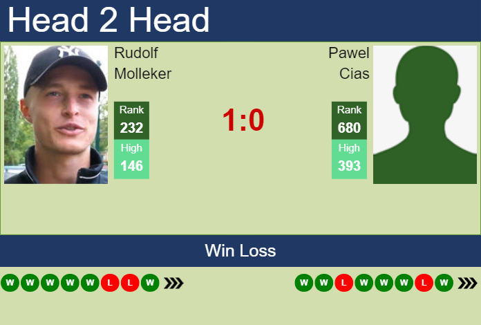 H2H, prediction of Rudolf Molleker vs Pawel Cias in Szczecin Challenger with odds, preview, pick | 11th September 2023 Prediction and head to head Rudolf Molleker vs. Pawel Cias