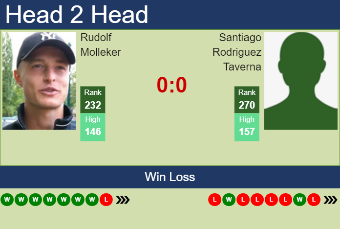 H2H, prediction of Rudolf Molleker vs Santiago Rodriguez Taverna in Tulln Challenger with odds, preview, pick
