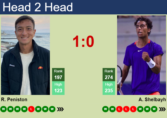 H2H, prediction of Ryan Peniston vs Abedallah Shelbayh in Charleston Challenger with odds, preview, pick | 30th September 2023