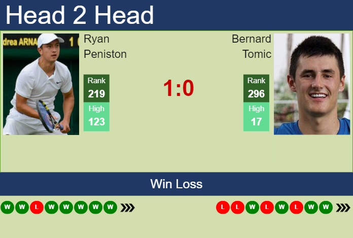 Prediction And Head To Head Ryan Peniston Vs. Bernard Tomic Kbxe1fzozk Prediction and head to head Ryan Peniston vs. Bernard Tomic