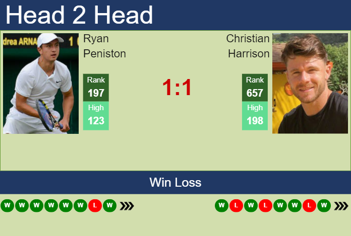 Prediction and head to head Ryan Peniston vs. Christian Harrison