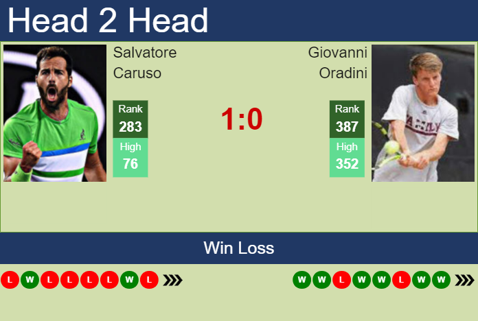 H2H, prediction of Salvatore Caruso vs Giovanni Oradini in Genova Challenger with odds, preview, pick | 5th September 2023