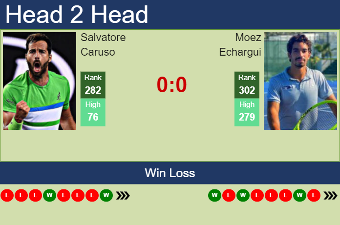 H2H, prediction of Salvatore Caruso vs Moez Echargui in Braga Challenger with odds, preview, pick | 25th September 2023 Prediction and head to head Salvatore Caruso vs. Moez Echargui