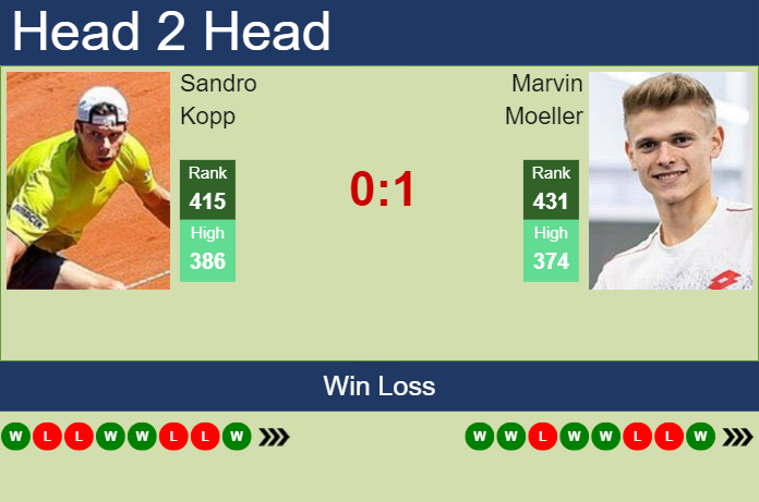 H2H, prediction of Sandro Kopp vs Marvin Moeller in Bad Waltersdorf Challenger with odds, preview, pick | 18th September 2023