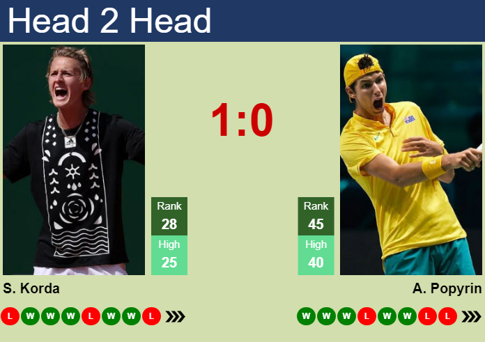 Prediction and head to head Sebastian Korda vs. Alexei Popyrin