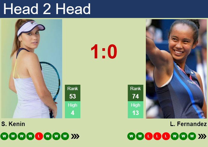 Prediction And Head To Head Sofia Kenin Vs. Leylah Annie Fernandez A2bvzjycjp Prediction and head to head Sofia Kenin vs. Leylah Annie Fernandez