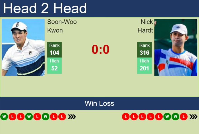H2H, prediction of Soon-Woo Kwon vs Nick Hardt in Istanbul Challenger with odds, preview, pick | 4th September 2023
