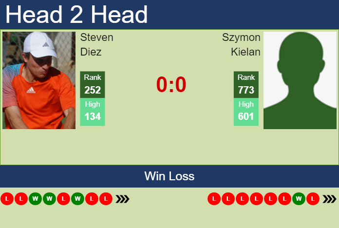 H2H, prediction of Steven Diez vs Szymon Kielan in Szczecin Challenger with odds, preview, pick | 10th September 2023