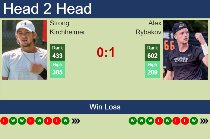 H2H, prediction of Strong Kirchheimer vs Alex Rybakov in Cary 2 Challenger with odds, preview, pick | 11th September 2023