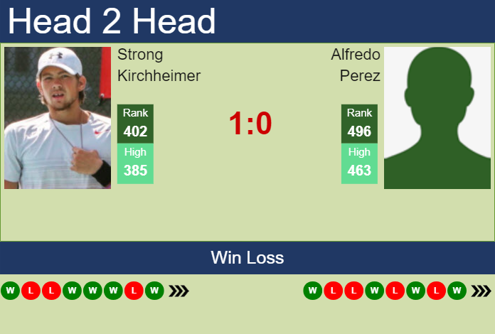 H2H, prediction of Strong Kirchheimer vs Alfredo Perez in Columbus Challenger with odds, preview, pick | 18th September 2023