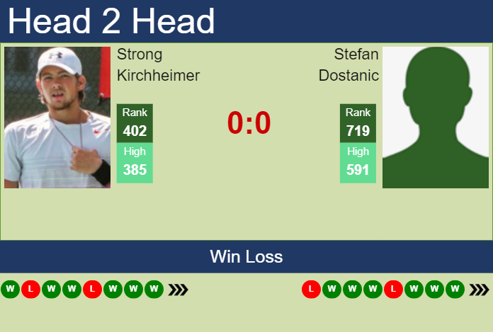 Prediction and head to head Strong Kirchheimer vs. Stefan Dostanic