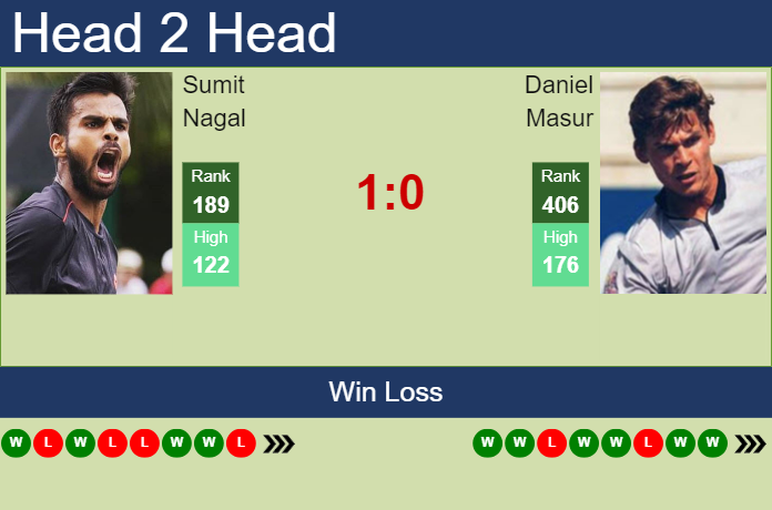 H2H, prediction of Sumit Nagal vs Daniel Masur in Tulln Challenger with odds, preview, pick | 5th September 2023