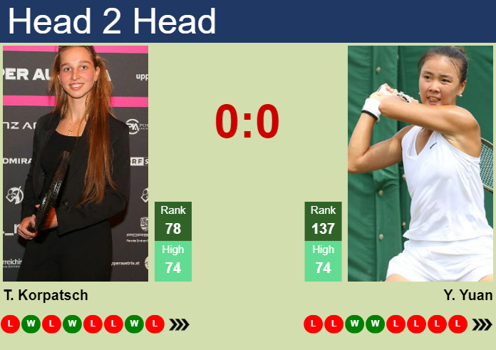 Prediction and head to head Tamara Korpatsch vs. Yue Yuan