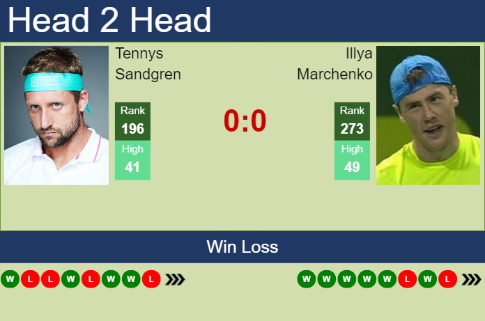 H2H, prediction of Tennys Sandgren vs Illya Marchenko in Columbus Challenger with odds, preview, pick | 18th September 2023