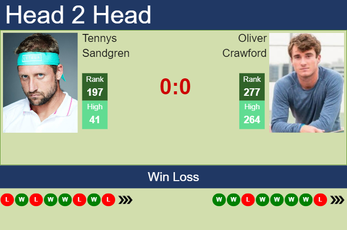 H2H, prediction of Tennys Sandgren vs Oliver Crawford in Charleston Challenger with odds, preview, pick | 26th September 2023