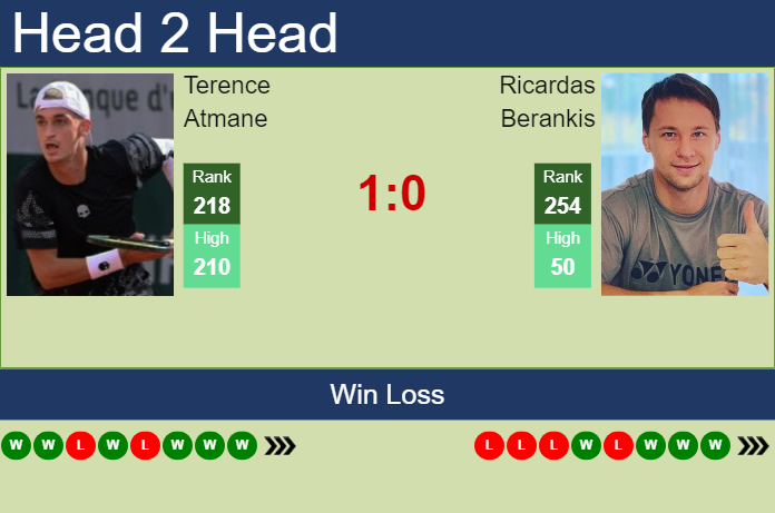 H2H, prediction of Terence Atmane vs Ricardas Berankis in Zhangjiagang Challenger with odds, preview, pick | 2nd September 2023