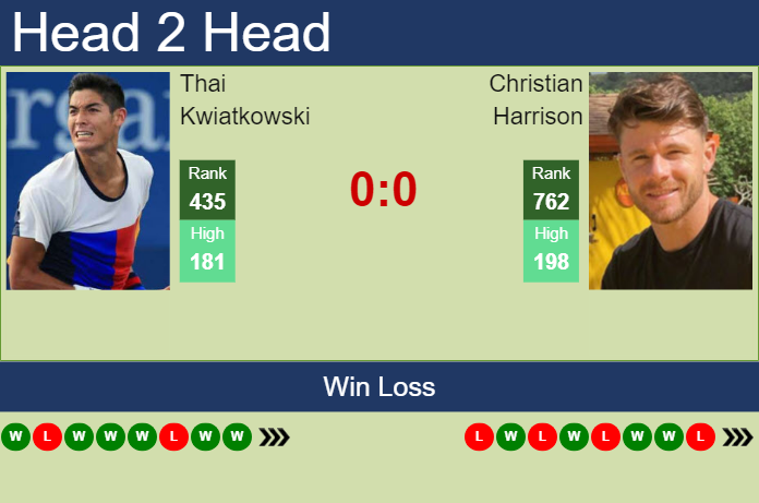 H2H, prediction of Thai Kwiatkowski vs Christian Harrison in Charleston Challenger with odds, preview, pick | 26th September 2023