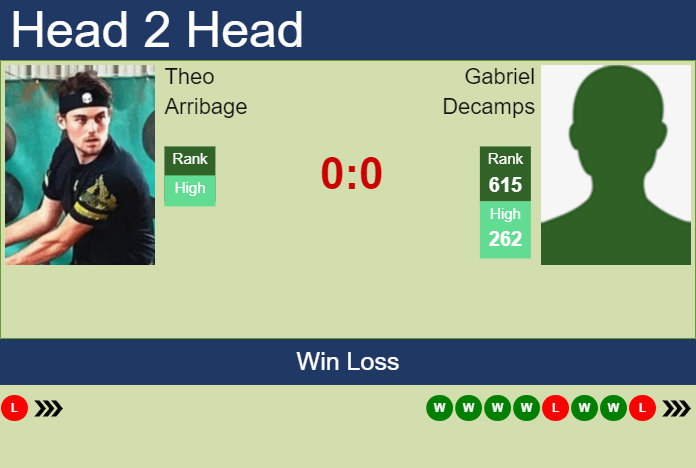 H2H, prediction of Theo Arribage vs Gabriel Decamps in Rennes Challenger with odds, preview, pick | 10th September 2023 Prediction and head to head Theo Arribage vs. Gabriel Decamps
