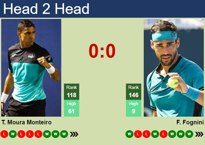 Prediction And Head To Head Thiago Moura Monteiro Vs. Fabio Fognini 28k6qovsgp Prediction and head to head Thiago Moura Monteiro vs. Fabio Fognini
