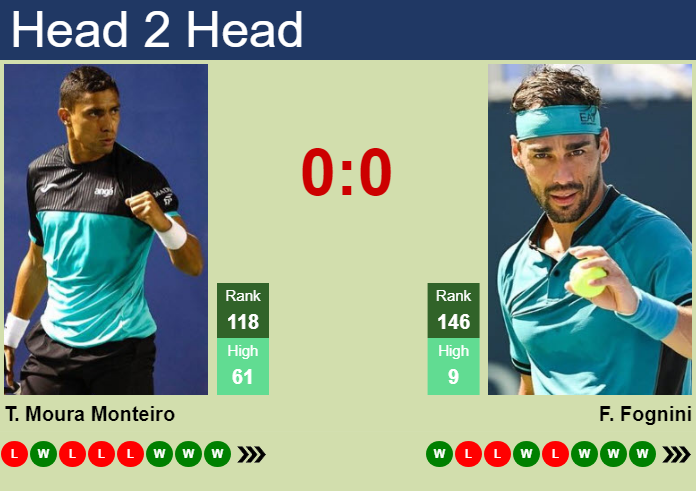 H2H, prediction of Thiago Moura Monteiro vs Fabio Fognini in Genova Challenger with odds, preview, pick | 9th September 2023
