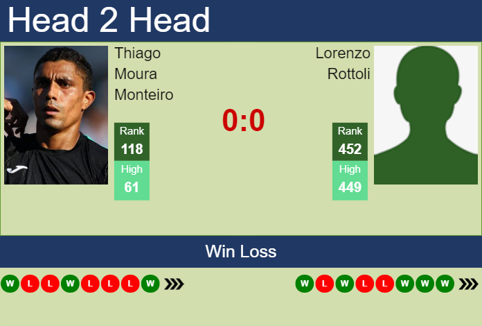 Prediction and head to head Thiago Moura Monteiro vs. Lorenzo Rottoli