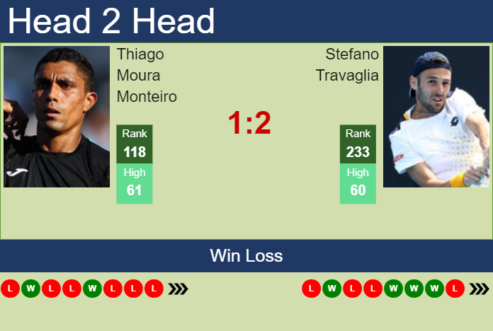 H2H, prediction of Thiago Moura Monteiro vs Stefano Travaglia in Genova Challenger with odds, preview, pick | 5th September 2023