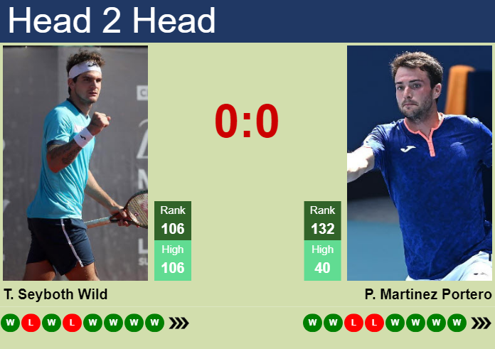 H2H, prediction of Thiago Seyboth Wild vs Pedro Martinez Portero in Como Challenger with odds, preview, pick | 3rd September 2023