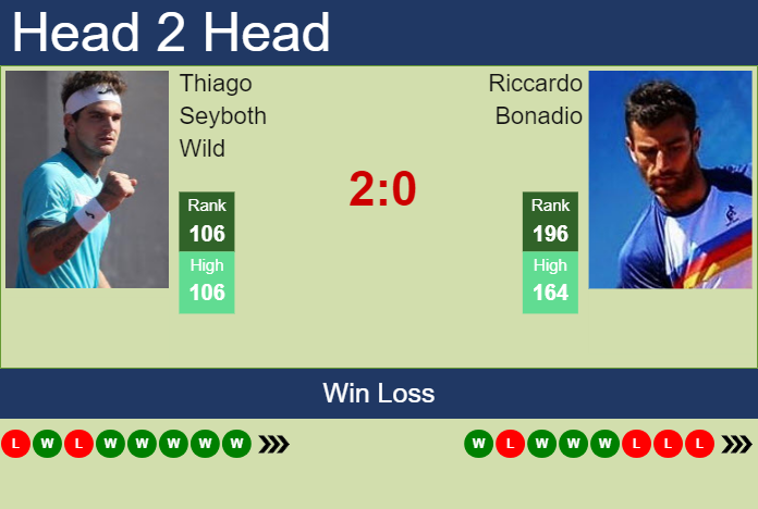 H2H, prediction of Thiago Seyboth Wild vs Riccardo Bonadio in Genova ...