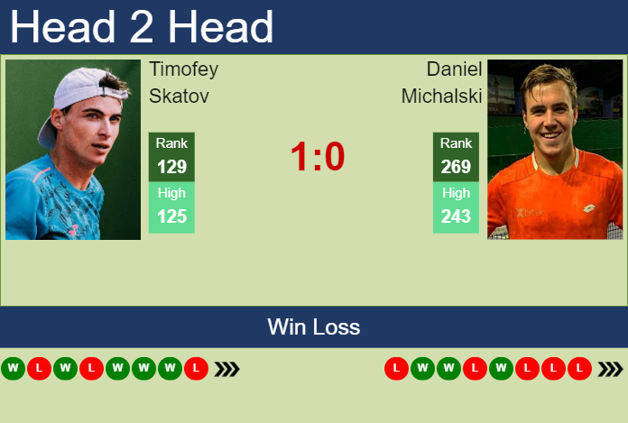 Prediction and head to head Timofey Skatov vs. Daniel Michalski