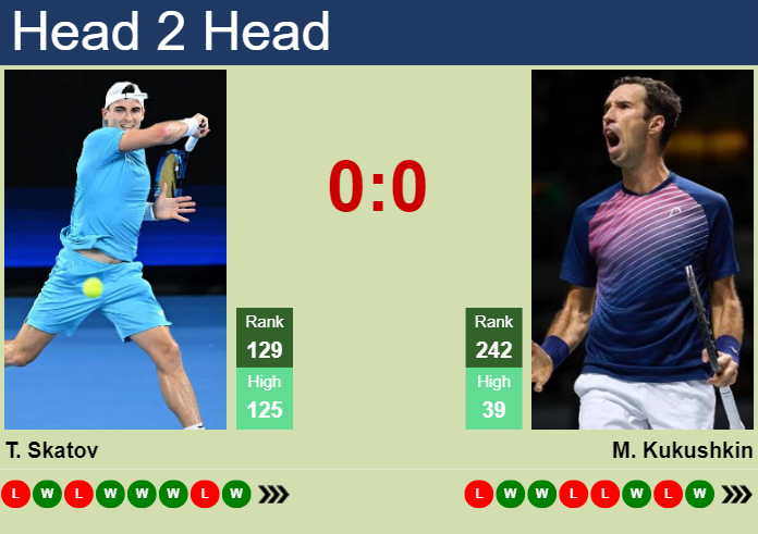 H2H, prediction of Timofey Skatov vs Mikhail Kukushkin in Seville Challenger with odds, preview, pick | 6th September 2023