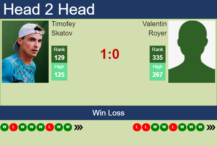 H2H, prediction of Timofey Skatov vs Valentin Royer in Seville Challenger with odds, preview, pick | 7th September 2023