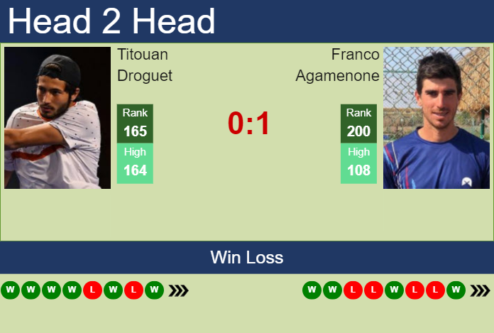 H2H, prediction of Titouan Droguet vs Franco Agamenone in Braga Challenger with odds, preview, pick | 27th September 2023